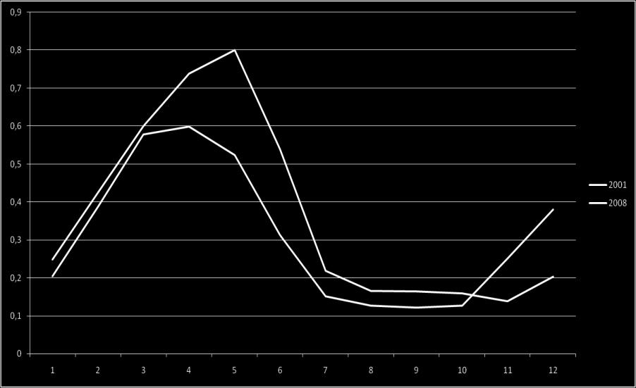 2001 yılının ilk 3 ayında iklim hafif kurak özellikler göstermektedir. Fakat 4-5 ve 6. Aylarında iklim nemlidir. Aslında, 2001 ve 2008 yıllarında değişen nisan ayı yağışlarıdır.