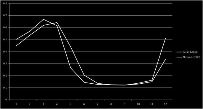 Alüvyon ve bazalt ana kayaları üzerinde test alanları olarak belirlenen buğday bitkisinin 2008 (üstte) ve 2014 (altta) yıllarındaki aylık NDVI trendi.