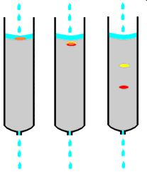 KROMATOGRAFİ Bir karışımdaki maddelerin, biri sabit diğeri hareket eden iki faz arasında farklı dağılmaları esasına dayanan ayırma yöntemine kromatografi denir.