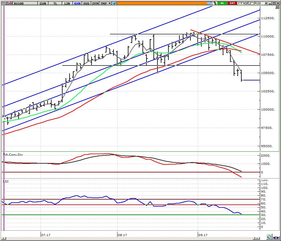 BIST 100 Endeksi 105.000 altında görünüm negatif USDTRY deki sakin seyrin etkisiyle yatay başlangıç bekliyoruz. Dün Fed FOMC toplantısı sonrasında TRY deki değer kaybı ve K.