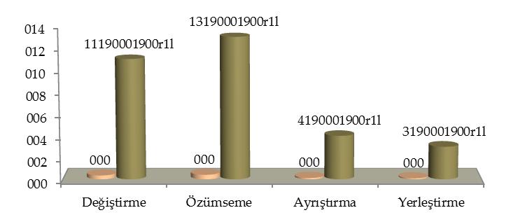 Stillerine Göre Tek Yönlü Varyans Analizi (ANOVA) ve Welch Testi Sonuçları Var. K. KT sd KO F p ω² G. Arası 287.03 3 95.68 MİOY G. İçi 2190.73 27 81.14 1.18.34 - Toplam 2477.