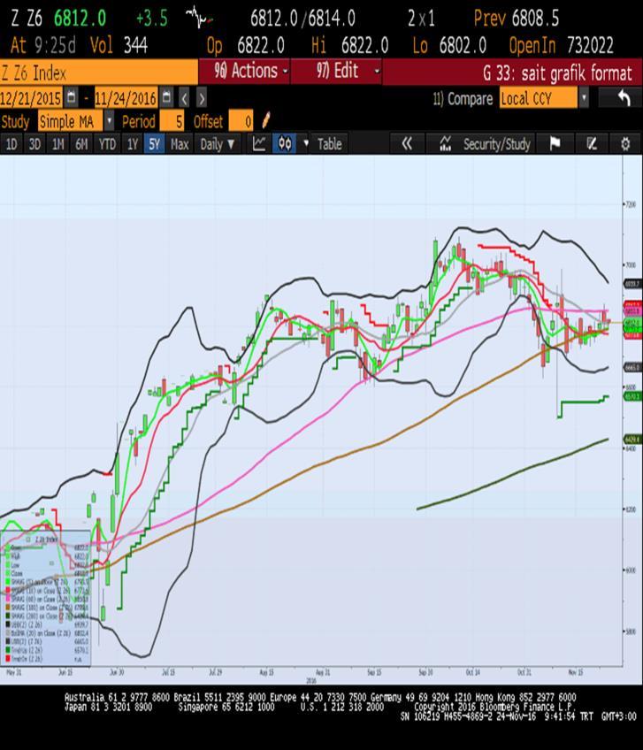 Dow Jones Endeksi nin politika yapıcılarının hedeflediği senaryolar dahilinde 19.000 sınırını geçtiği görülmektedir. Ayrıca FOMC tutanaklarının da etksiyle Dolar Endeksi nin artışı devam etmiştir.