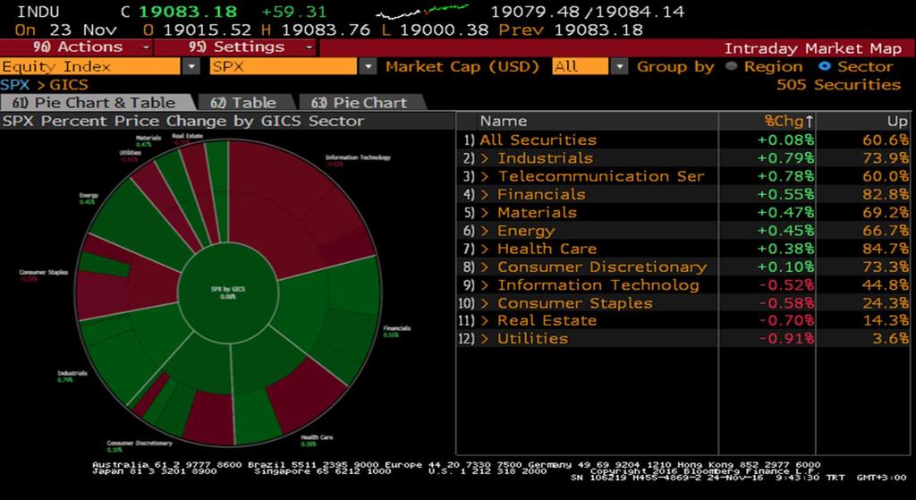 S&P 500 Endeksi Sektör Performansları