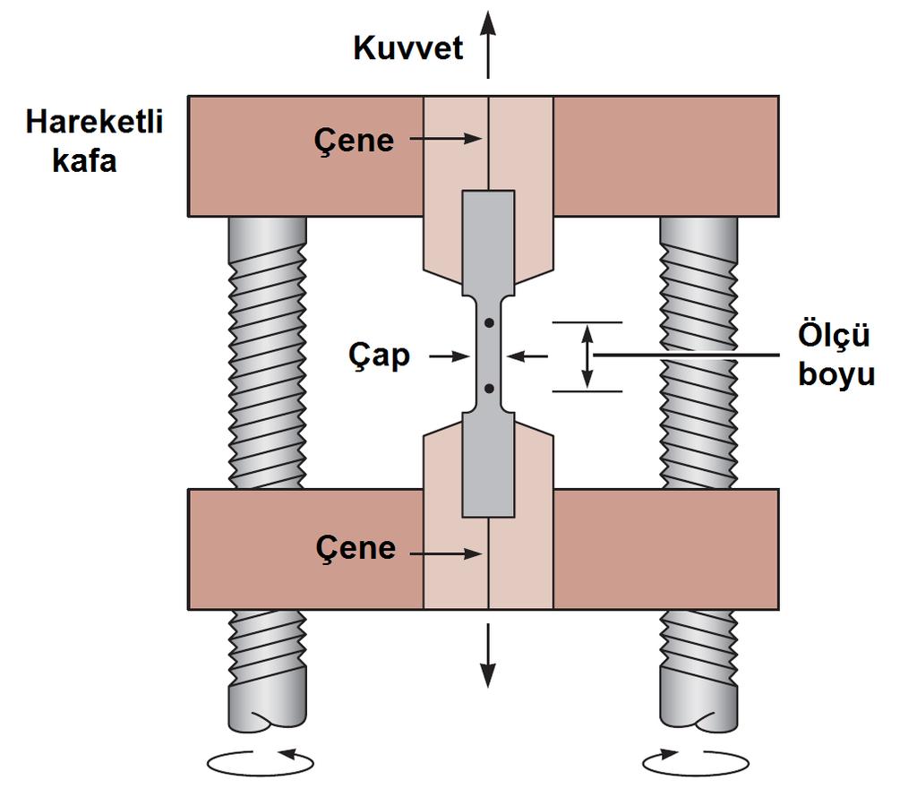 ÇEKME DENEYİ Deney numunesinin statik kuvvetler altında