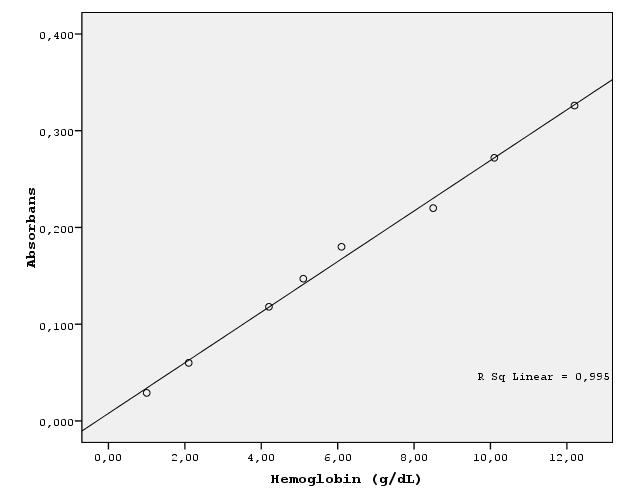 ikişer kez çalışılarak konsantrasyon-absorbans grafiği çizildi (Şekil 9). Regresyon analizi ile saptanan formül kullanılarak örneklerdeki hemoglobin yoğunlukları hesaplandı.