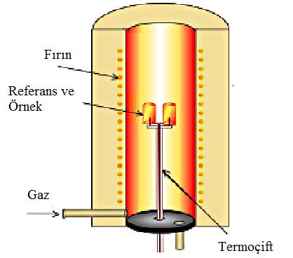 numune sıcaklığını arttırırken diğer taraftan fırına giren akım şiddetini kontrol eder.