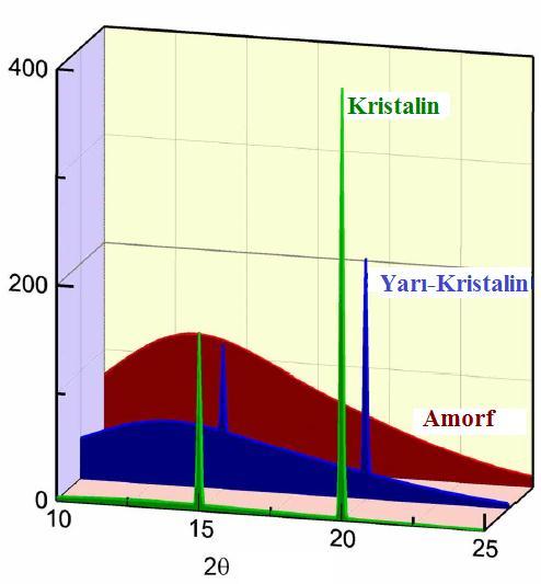 XRD yönteminde, kırınım desenleri genelde otomatik cihazlarla elde edilmektedir. Kaynak olarak uygun filtreleri bulunan bir X-ışını tüpü kullanılır. Toz halindeki örnek numune tutucuya yerleştirilir.