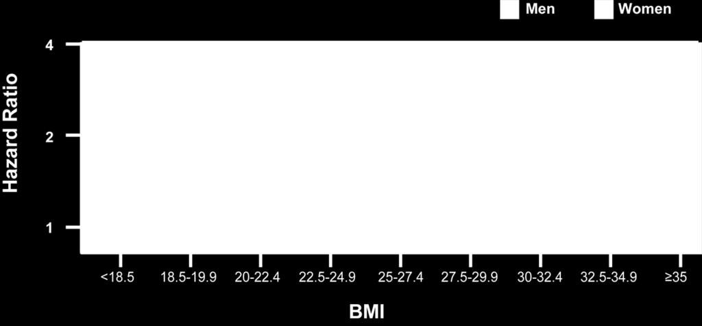 düzeltilmiş Hazard oranı (%95 GA) (VKİ: kg/m 2 ) 2011 by BMJ Publishing