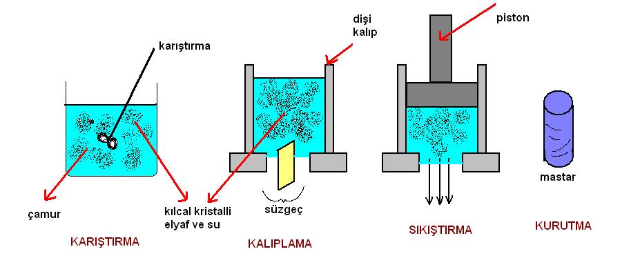 Presleme ile preform işlem basamaklarının şematik görünümü Sisteme yerleştirilen metal alaşımı, erime sıcaklığı üzerinde ısıtılarak, sıcaklığı homojenleştirmek için karıştırma