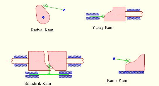 3.3 Kam Mekanizmaları Kam mekanizmaları, mühendislikte yaygın olarak kullanılan mekanizmalardandır. Yüksek eleman çifti içerirler.
