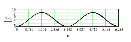 program yardımıyla yapılan hesaplar sonucunda ortaya çıkan taban dairesi yarıçapı 15 mm olarak belirlenmiştir. Hareketin konum grafiği Şekil (6.2) de görüldüğü gibi ortaya çıkmıştır. Şekil 6.