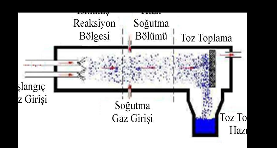 2.4.2.1 Aşağıdan yukarı üretim yöntemi CVD Kimyasal buhar biriktirme (CVD) tekniği, farklı malzemelerin ince filmlerini oluşturmak için kullanılan kimyasal bir prosesdir.