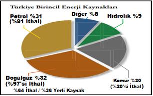 Bu sorunla mücadele edebilmenin en kolay, ucuz ve temiz yolu ise yenilenebilir enerji kaynaklarına yönelmektir. 1.1. Küresel Elektrik Üretimi Şekil 1.