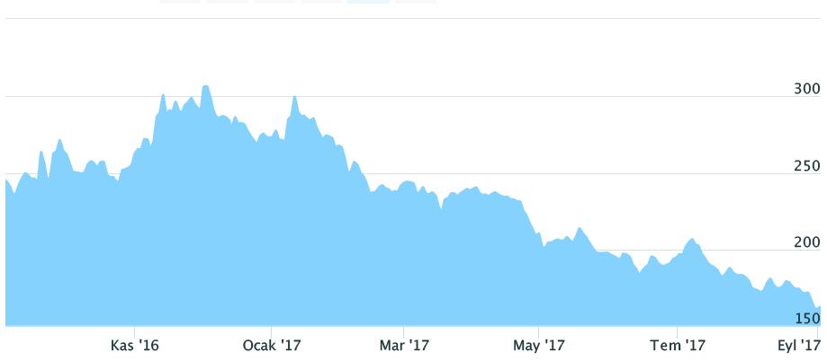 Seçilmiş Makroekonomik ve Finansal Göstergeler 106 104 102 100 98 96 94 92 90 88 86 Temel Para Birimlerine Karşı ABD Doları ve Uzun Vadeli Faizler (Kaynak: investing.