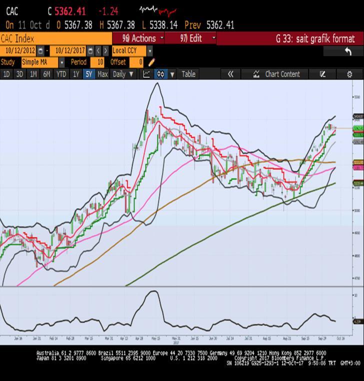 Sait Çelikkan, Gedik Yatırım - Universal(Turkey) scelikkan@gedik.com T: +90 212 385 42 00 CAC40 Aralık Vade 5353.0 - % 0.