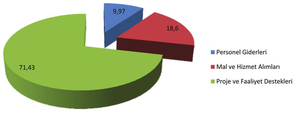 2010 yılında Genel Yönetim Hizmetleri kaleminden toplamda 7.587.250,97 TL lik harcama gerçekleştirilmiştir. Söz konusu harcamanın 2.648.368,17 TL lik kısmı ile personel giderleri, 4.938.