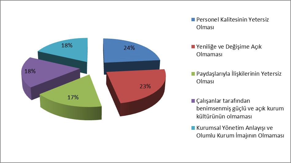 7. Belediyemizin başarısız/zayıf/geliştirilmesi gereken