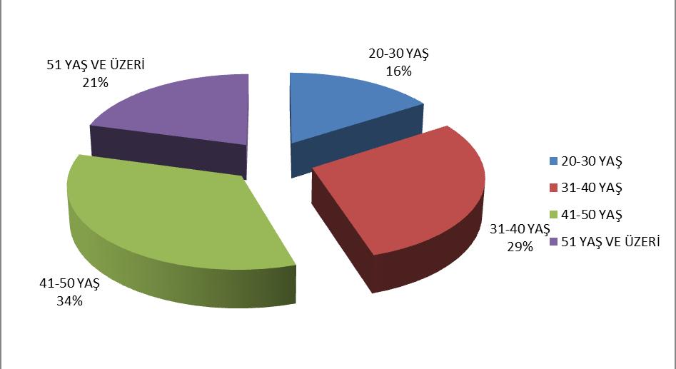 Personelin yaklaşık % 32 si (72 personel) üniversite, yaklaşık % 18 i (39