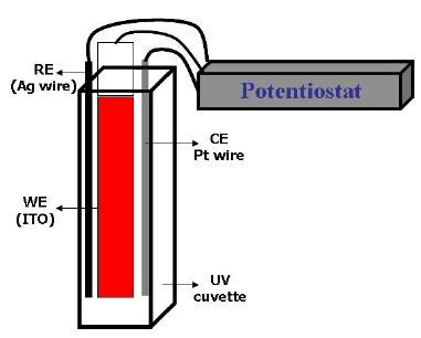 Elektroliz hücresine konan monomer çözeltisinin uygun voltamogramı alınır ve sabit potansiyel ya da sabit akımda polimerleşme sağlanır.