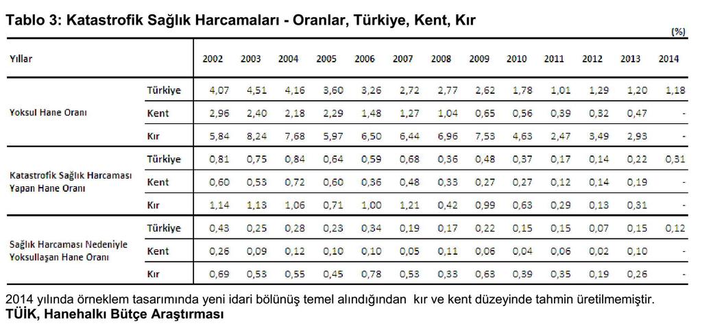 TUIK verilerine göre katastrofik sağlık harcama oranları sağlıkta dönüşümle beraber gerilemiş