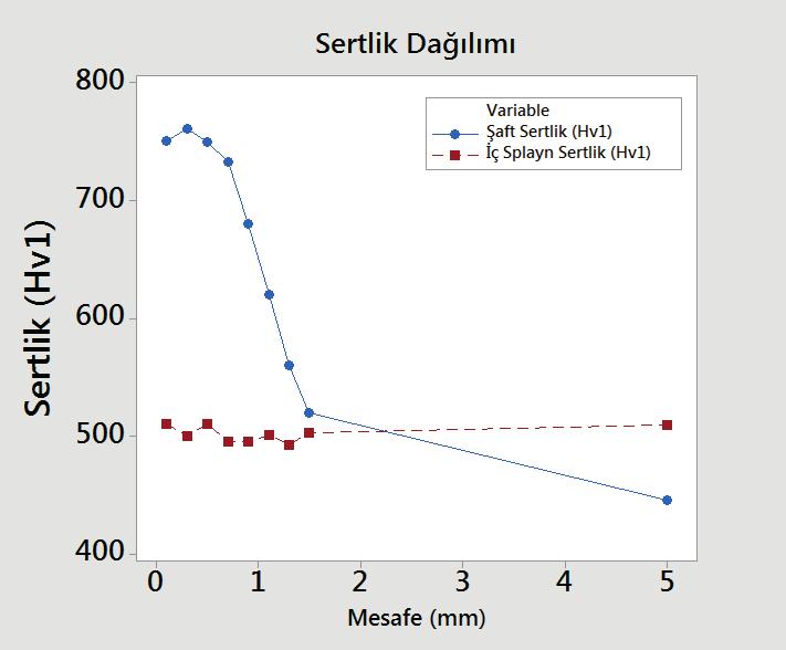 ID:86 K:195 Şekil 4. Deforme Olan Pompa Şaftının Şaft Yüzeyinden İçeri Doğru Ve İç Splayn Bölgesinden Dışarı Doğru Vikers Sertlik Yöntemi İle Ölçülmüş Sertlik Dağılımı Sonuçları.