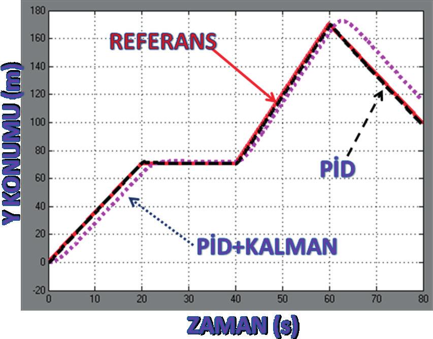 Referans Y Konumuna göre PID ile PID+Kalman Kontrol Sistemlerinin Karşılaştırılması Gürültülü Simülasyon