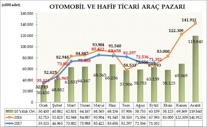 Türkiye Otomotiv pazarında 2017 yılı ilk dokuz aylık dönemde otomobil ve hafif ticari araç toplam pazarı 627.343 adet olarak gerçekleşti. 636.