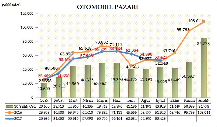 Türkiye Otomotiv pazarında, 2017 yılı ilk dokuz aylık dönemde otomobil satışları bir önceki yılın aynı dönemine göre %2,6 azalarak 476.621 adete geriledi. Geçen sene aynı dönemde 489.