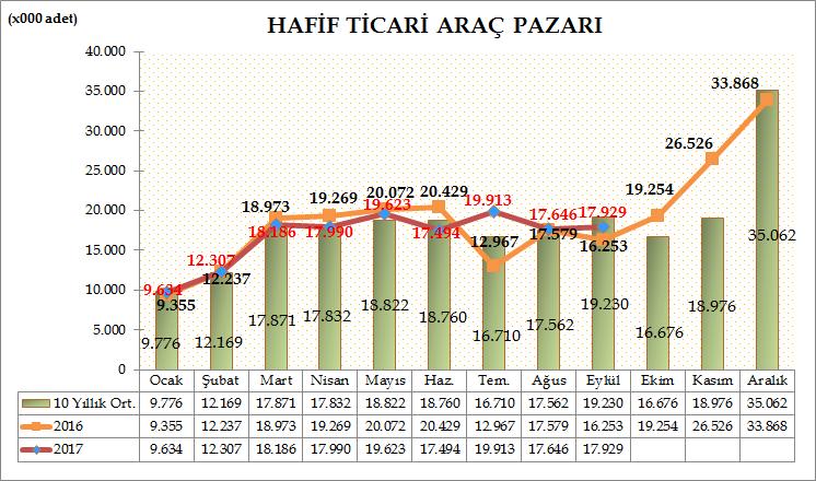 Türkiye Otomotiv pazarında, hafif ticari araç pazarı 2017 yılı Ocak-Eylül döneminde geçen yılın aynı dönemine göre %2,44 oranında artarak 150.722 adete ulaştı. Geçen sene aynı dönemde 147.