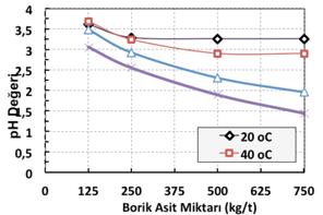 Şekil 8. Borik asit konsantrasyonuna bağlı olarak farklı sıcaklıklarda ph profilleri 4.