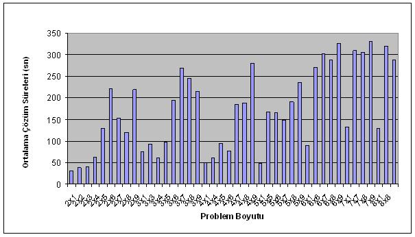 72 Şekl 5.11 Proble boyutu le ortalaa çözü süres arasındak lşk Algortanın araa uzayının nceleyebldğ kes proble boyutu büyüdükçe azalaktadır.