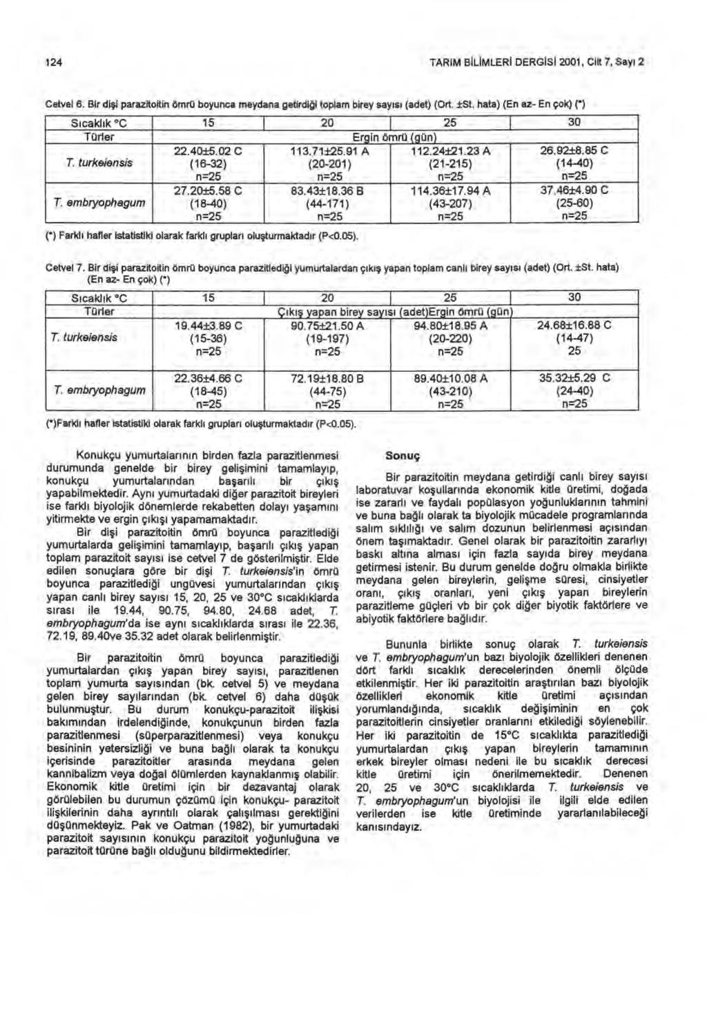 124 TARIM BIL İMLER İ DERGISI 2001, Cilt 7, Say ı 2 Cetvel 6. Bir dişi parazitoitin ömrü boyunca meydana getirdi ği toplam birey say ısı (adet) (Ort. ±St.