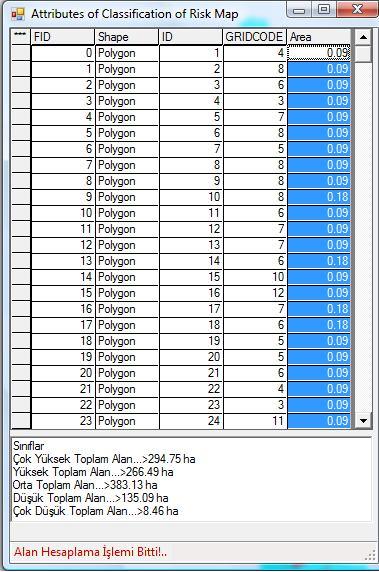 Şekil 4.22 : Alan hesaplama. Bu rapora göre yazılımın Çok Yüksek olarak belirlediği alan 294.75 ha, Yüksek olarak belirlediği alan 266.49 ha, Orta olarak belirlediği alan 383.