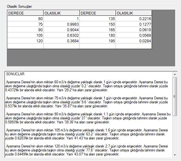 Burada belirtilen OLASILIK değerleri, karşısında yer alan DERECE değerlerinin Ayamama Bölgesi için gerçekleşme olasılığını vermektedir. Örneğin DERECE değeri 90 olan satırda OLASILIK değeri 0.