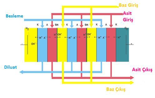 ) 11 EDBM proses asit, baz, atıksu giriş ve çıkış akımları ile membran ve spacer dizilişleri EDBM proseste iyon transferlerini sağlamak ve başlangıç iletkenliği yükseltmek üzere kullanılan çözeltiler