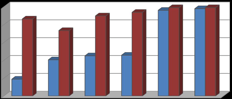 Arıtma Verimi % Ön arıtma prosesi (UF + ID 5) ile yaklaşık % 19 iletkenlik, % 40 KOİ, % 45 azot bileşenleri ve % 96 fosfor bileşenleri giderilmiştir. Akabinde, EDBM prosesi ile 4.