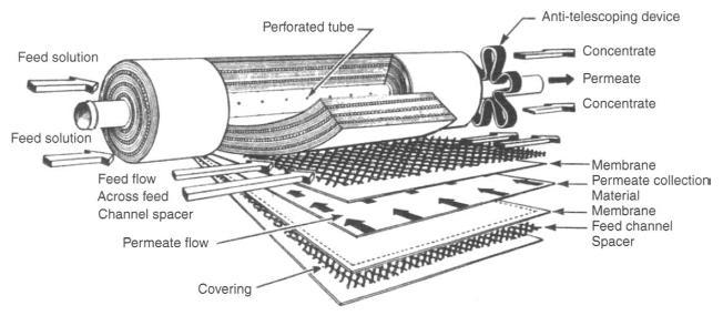 Spiral Sargılı Membranlar: Bu membran çeşidi plaka-çerçeve membranların geliştirilmesi ile ortaya konmuştur.