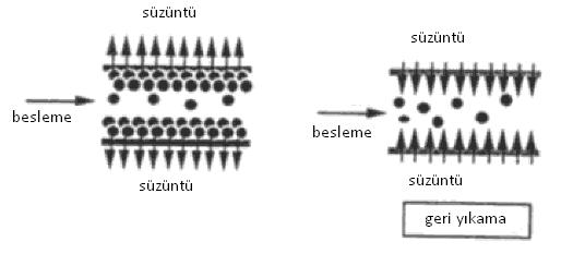 Temizleme prosedürünün seçiminde membran modül konfigürasyonu, membran kimyasal direnci ve karşılaşılan kirletici tipi etkilidir. 5.6.2.1 Hidrolik Temizleme Şekil 5.