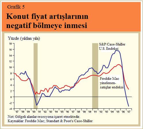 Subprime Mortgage Kredilerinin Yükselişi Ve Düşüşü Konut fiyatlarının artmadığı bir ortamda, birçok hanehalkı konut sektörünün zirve yaptığı dönemde aldıkları değişken oranlı mortgagelarını yeniden