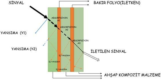 Elektromanyetik dalgalar malzemede üç Ģekilde zayıflatılmaktadır.