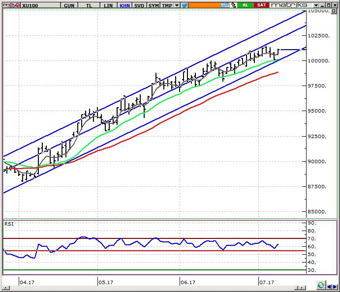 BIST 100 Endeksi 101.000 üzerinde kapanış pozitif Bugüne küresel piyasalardaki pozitif hava ve USD deki yatay harekete bağlı olarak BIST te alıcılı başlangıç bekliyoruz.