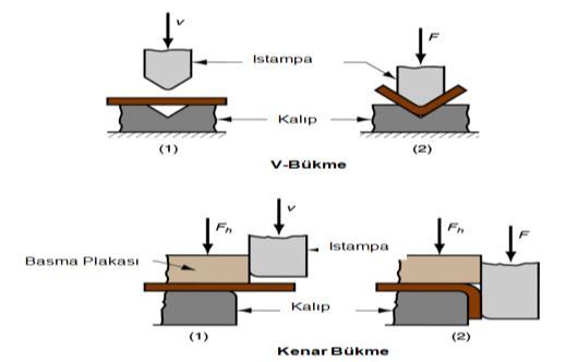 Sac Bükme Türleri Bükmede Açılım Hesabı Bükme yarıçapı sac kalınlığına göre küçükse malzeme bükme sırasında uzar.