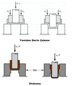 Derin Çekme (devam) Derin Çekme (devam) Derin çekme kalıbı ile ıstampa arasında c = 1.1 t Kadar mesafe bırakılır.