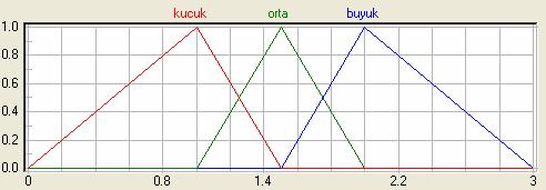 orta linear (0, 0) (1, 0) (1,5, 1) (2, 0) (3, 0) buyuk linear (0, 0) (1,5, 0) (2, 1) (3, 0) Zımba kavisi için oluşturulan üyelik fonksiyonları Şekil 5.