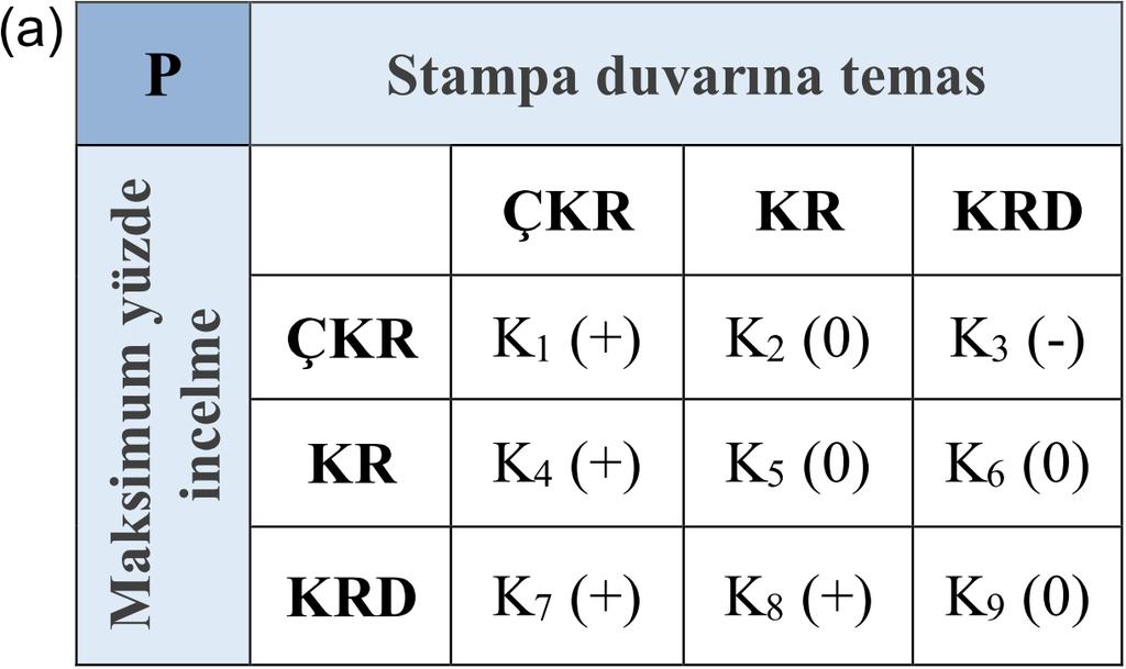 40 4.5. En Uygun Kural-Tabanlı Matrislerin Belirlenmesi Bu bölümde HDÇ prosesi için sıvı basıncı ve baskı plakası kuvvetini kontrol eden en uygun kural-tabanlı matrisler araştırılmıştır.