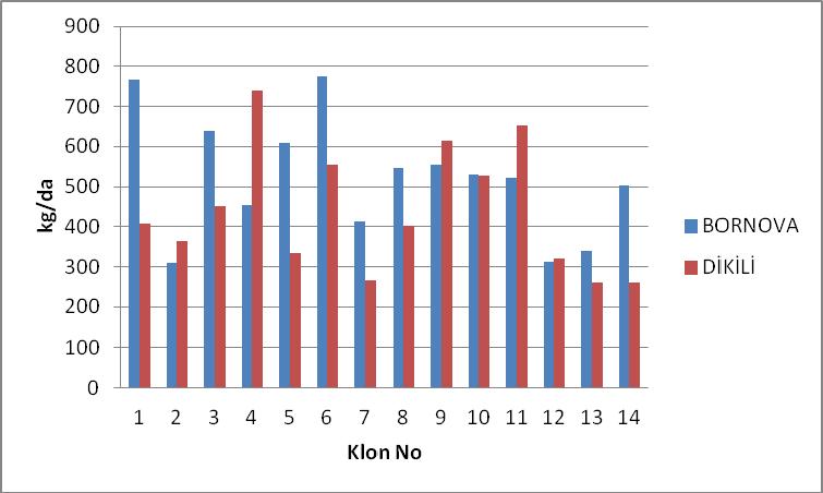 Geliştirilmiş İzmir Kekiği (Origanum onites L.) Klonlarının Farklı Ekolojik Koşullarda Bazı Agronomik ve Teknolojik Özelliklerinin Belirlenmesi Şekil 1.