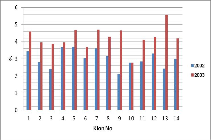 Avcı ve Bayram Çizelge 3. İzmir kekiği klonlarının Bornova ve Dikili lokasyonlarında 2002 ve 2003 yılı uçucu yağ oranları (%) Table 3.