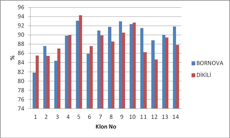 Essential oil contents of Turkish Oregano clones in Bornova and Dikili locations in 2002 and 2003 years (%) 2002 2003 Klon No BORNOVA DİKİLİ Ortalama BORNOVA DİKİLİ Ortalama Genel Ortalama 1-82.