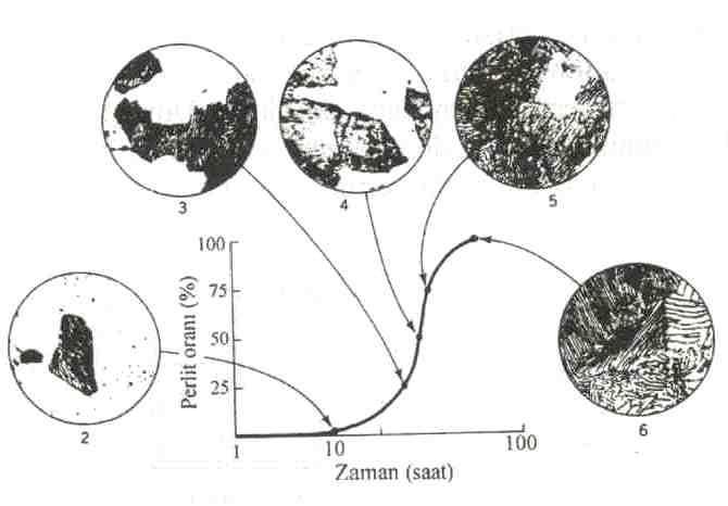 TTT Diyagramlarının Oluşturulması Bu şekildeki eğri ostenitin perlite dönüşüm hızının doğrusal olmayıp, zamanla değiştiğini