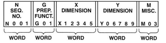 CNC Programlamadaki bir satırın incelenmesi N:Satır Numarası G:Fonksiyon kodu X: X eksenindeki gidilecek koordinat Y: Y eksenindeki gidilecek koordinat (Tornada Z olarak tanımlanır) M: Yardımcı